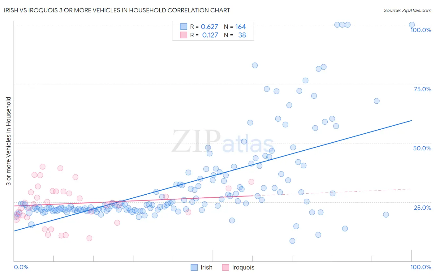 Irish vs Iroquois 3 or more Vehicles in Household