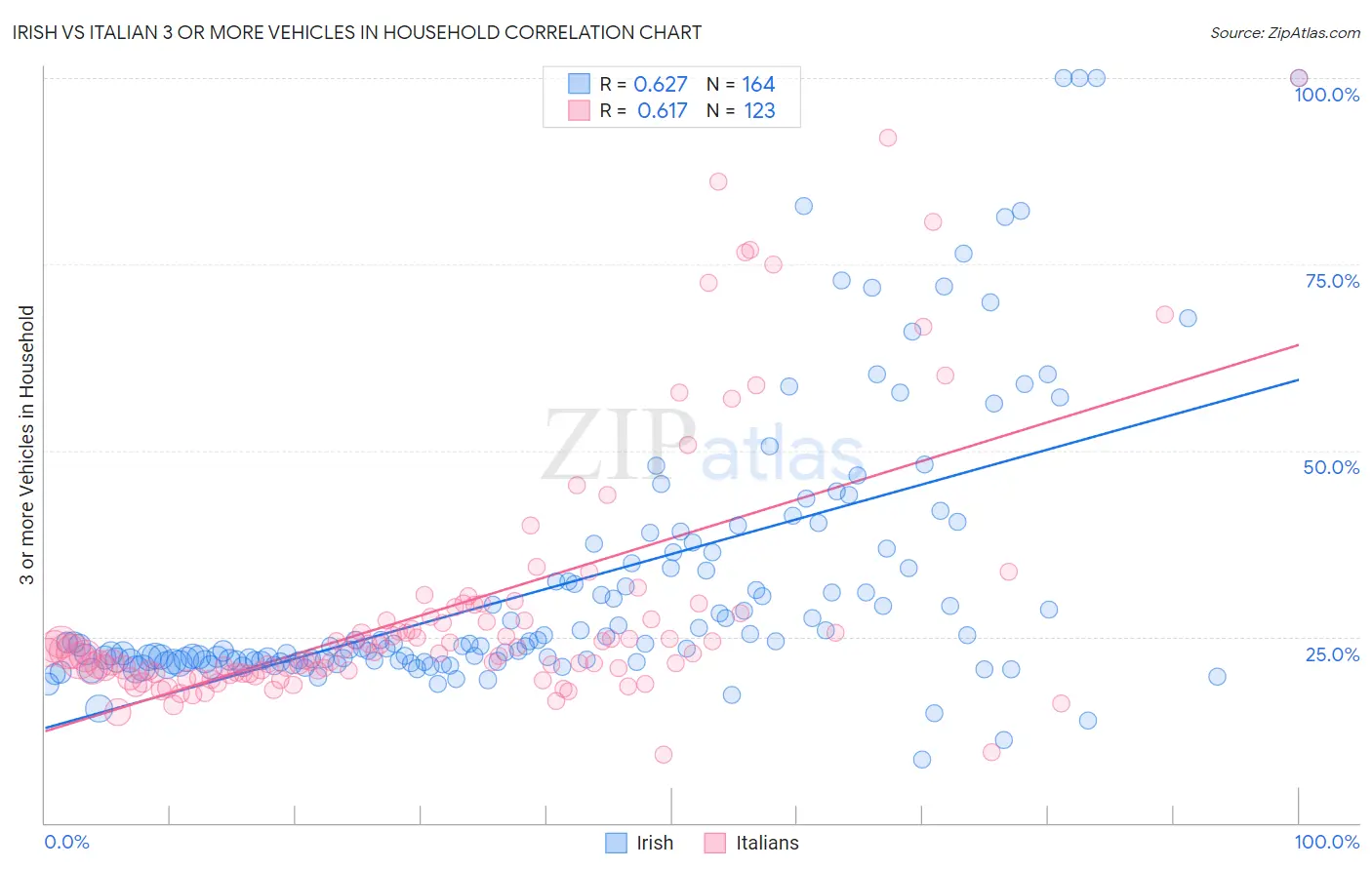 Irish vs Italian 3 or more Vehicles in Household