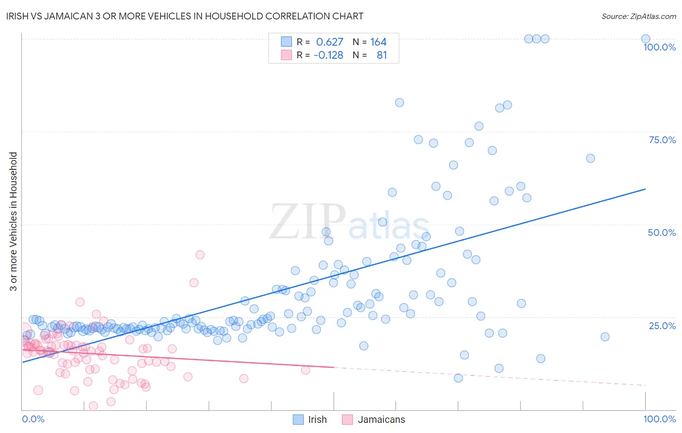 Irish vs Jamaican 3 or more Vehicles in Household