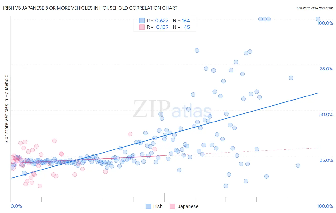 Irish vs Japanese 3 or more Vehicles in Household