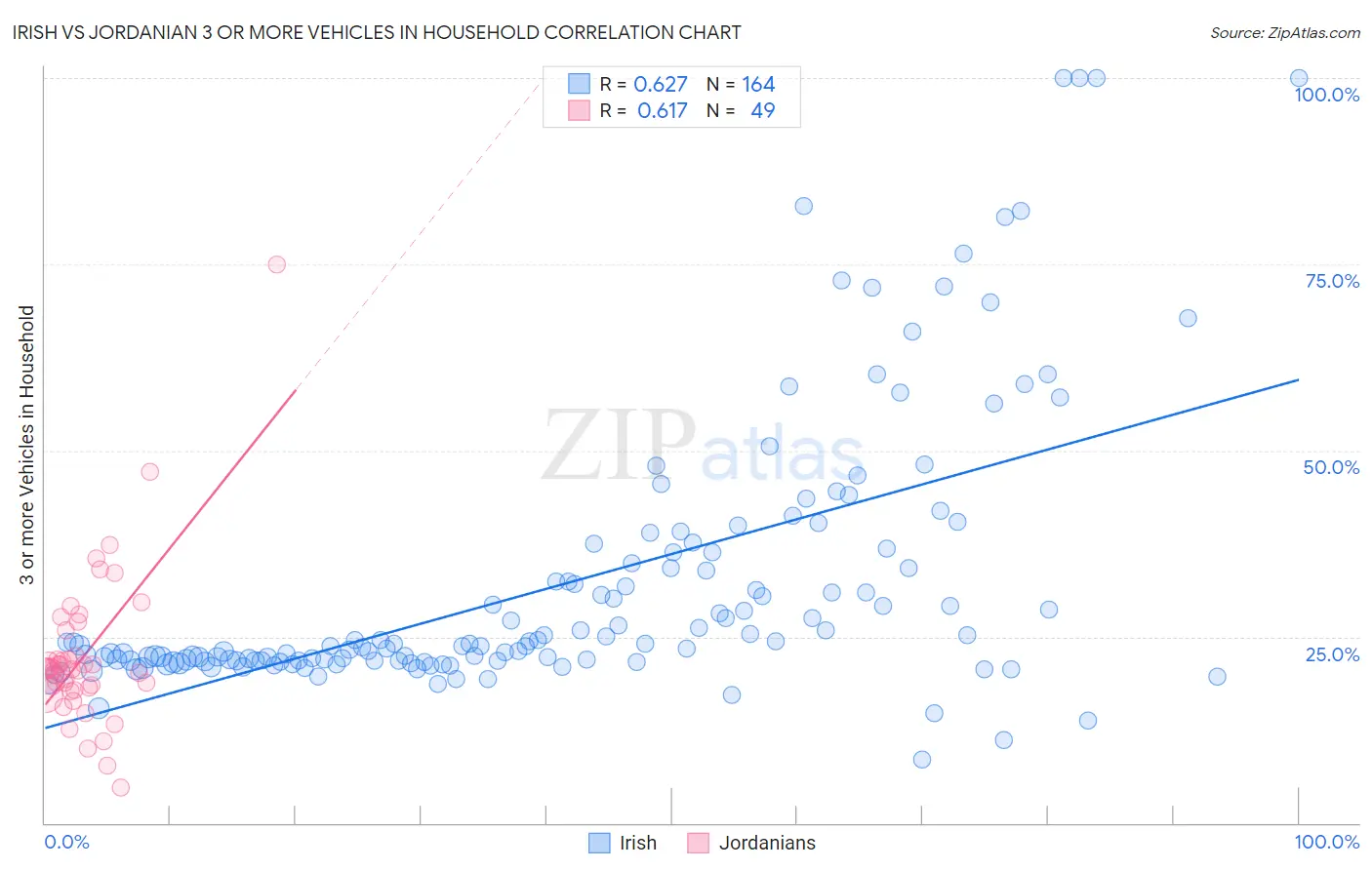 Irish vs Jordanian 3 or more Vehicles in Household