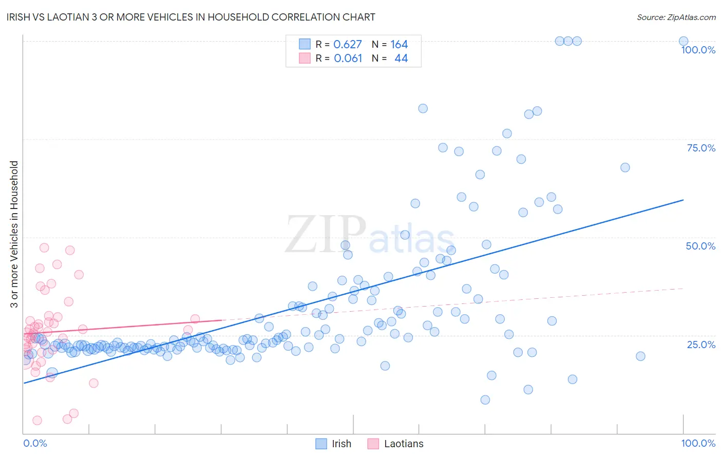 Irish vs Laotian 3 or more Vehicles in Household