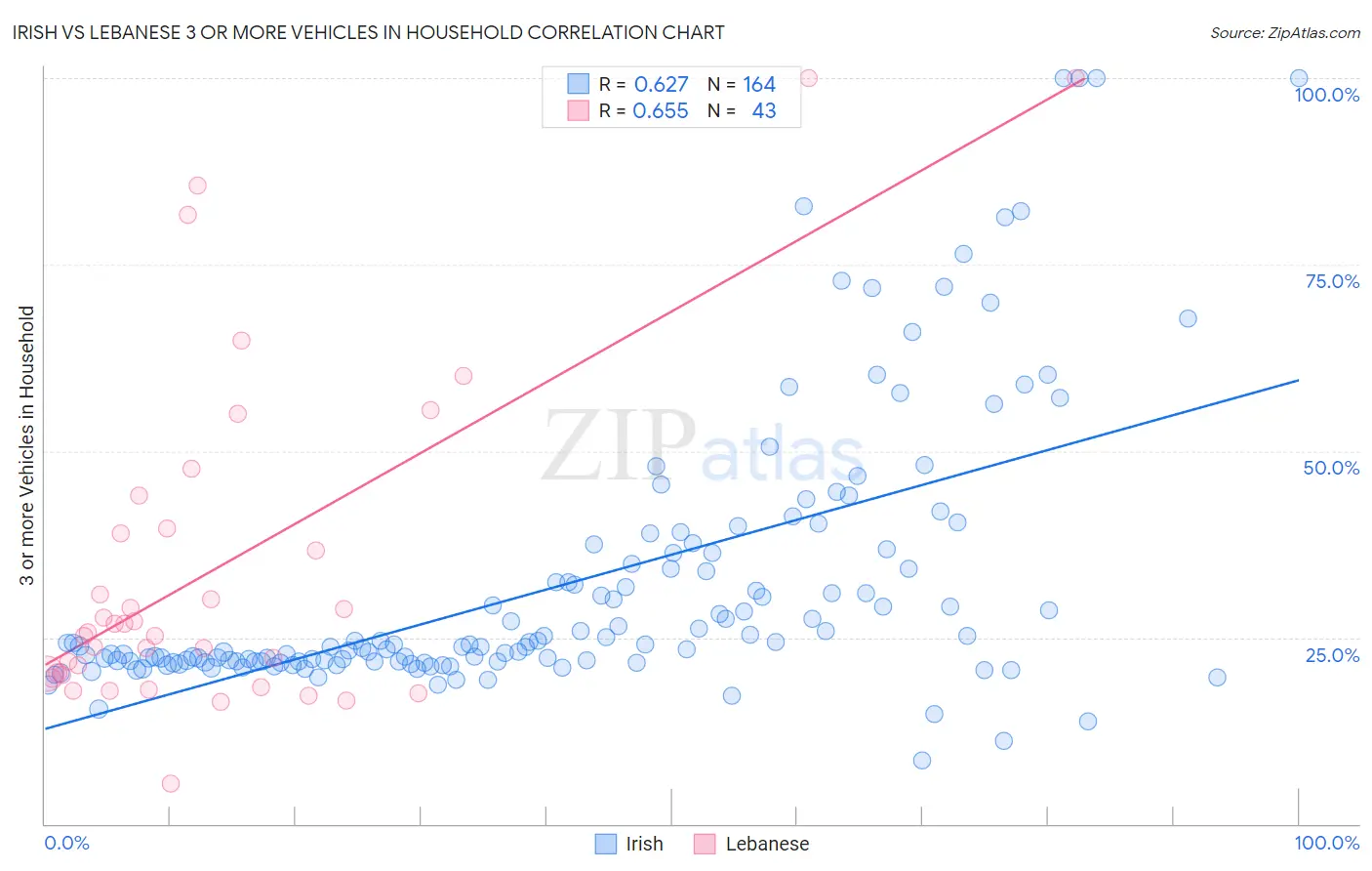 Irish vs Lebanese 3 or more Vehicles in Household
