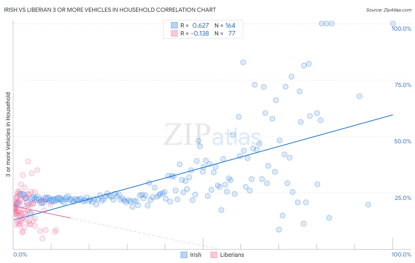 Irish vs Liberian 3 or more Vehicles in Household