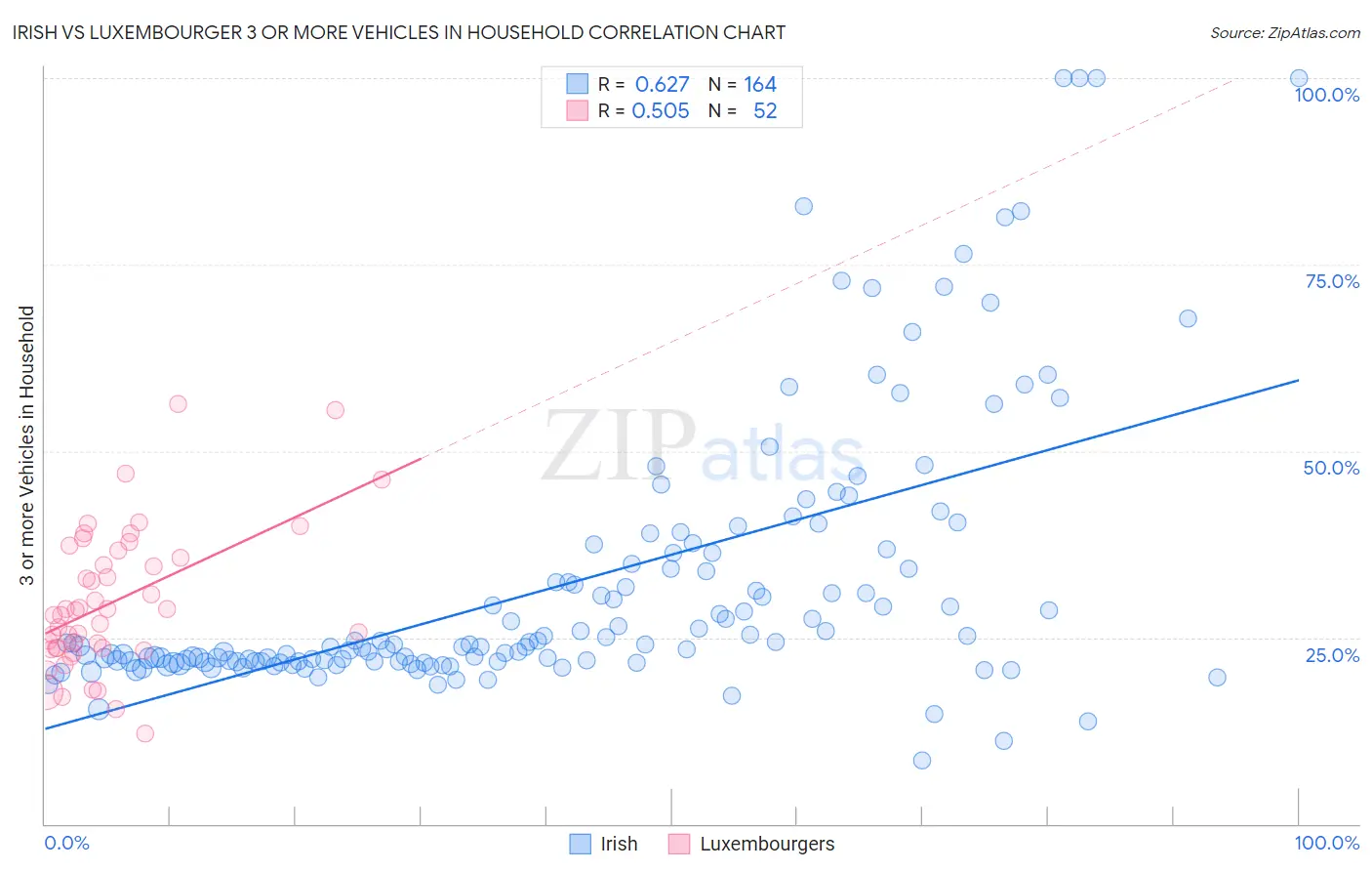 Irish vs Luxembourger 3 or more Vehicles in Household