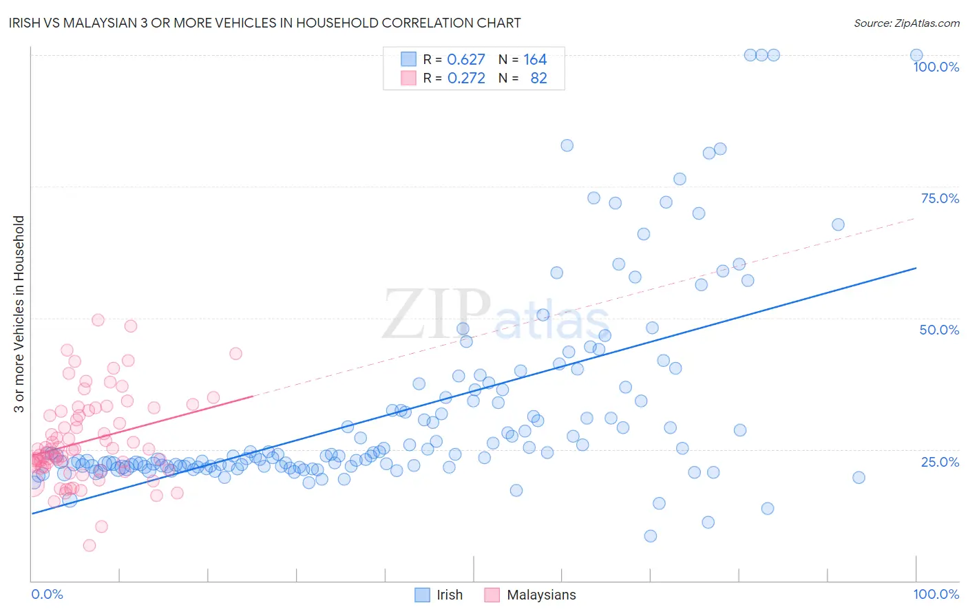 Irish vs Malaysian 3 or more Vehicles in Household