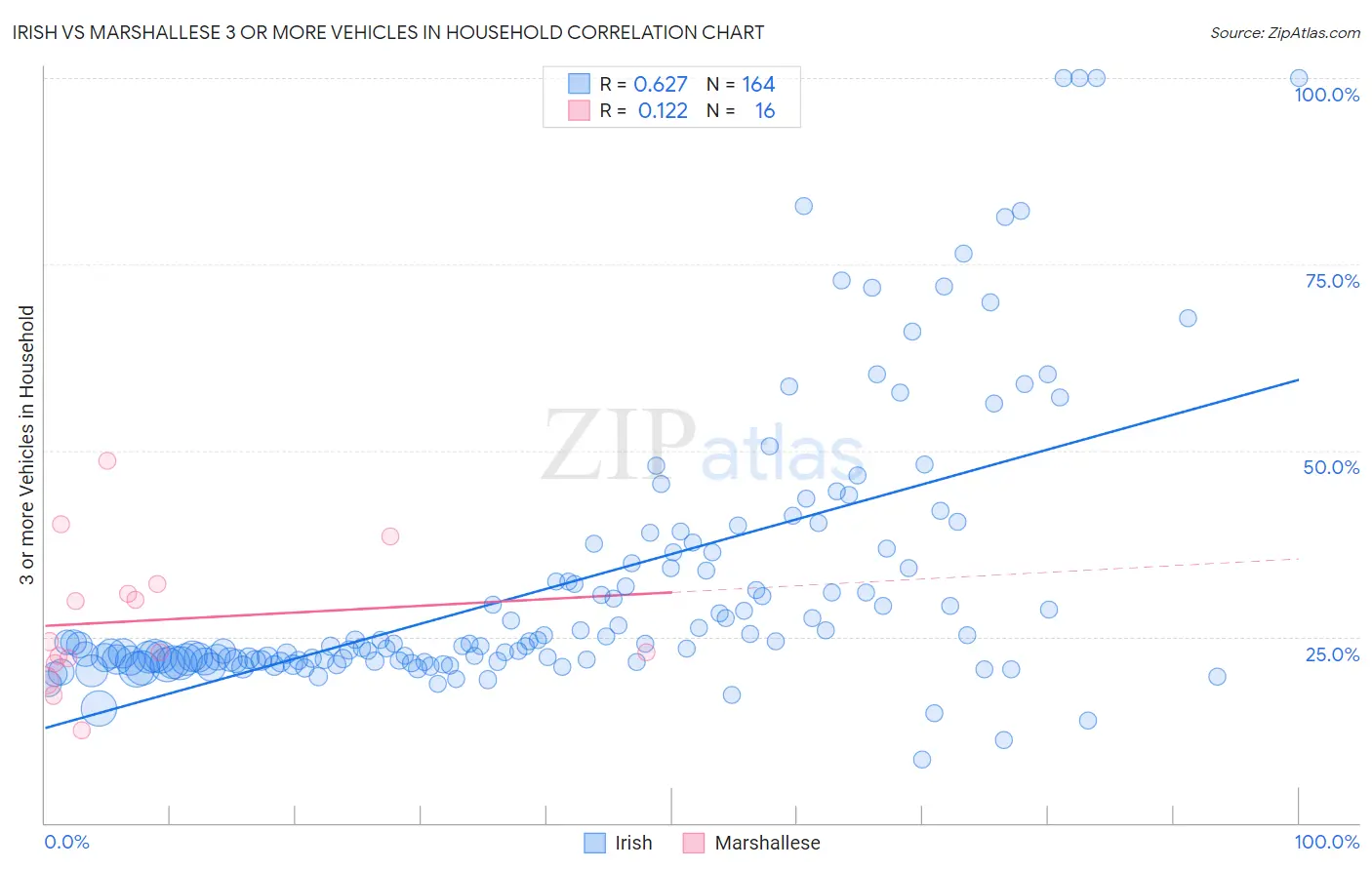Irish vs Marshallese 3 or more Vehicles in Household