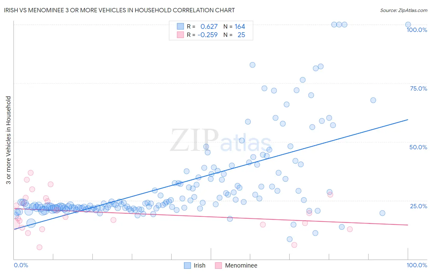 Irish vs Menominee 3 or more Vehicles in Household
