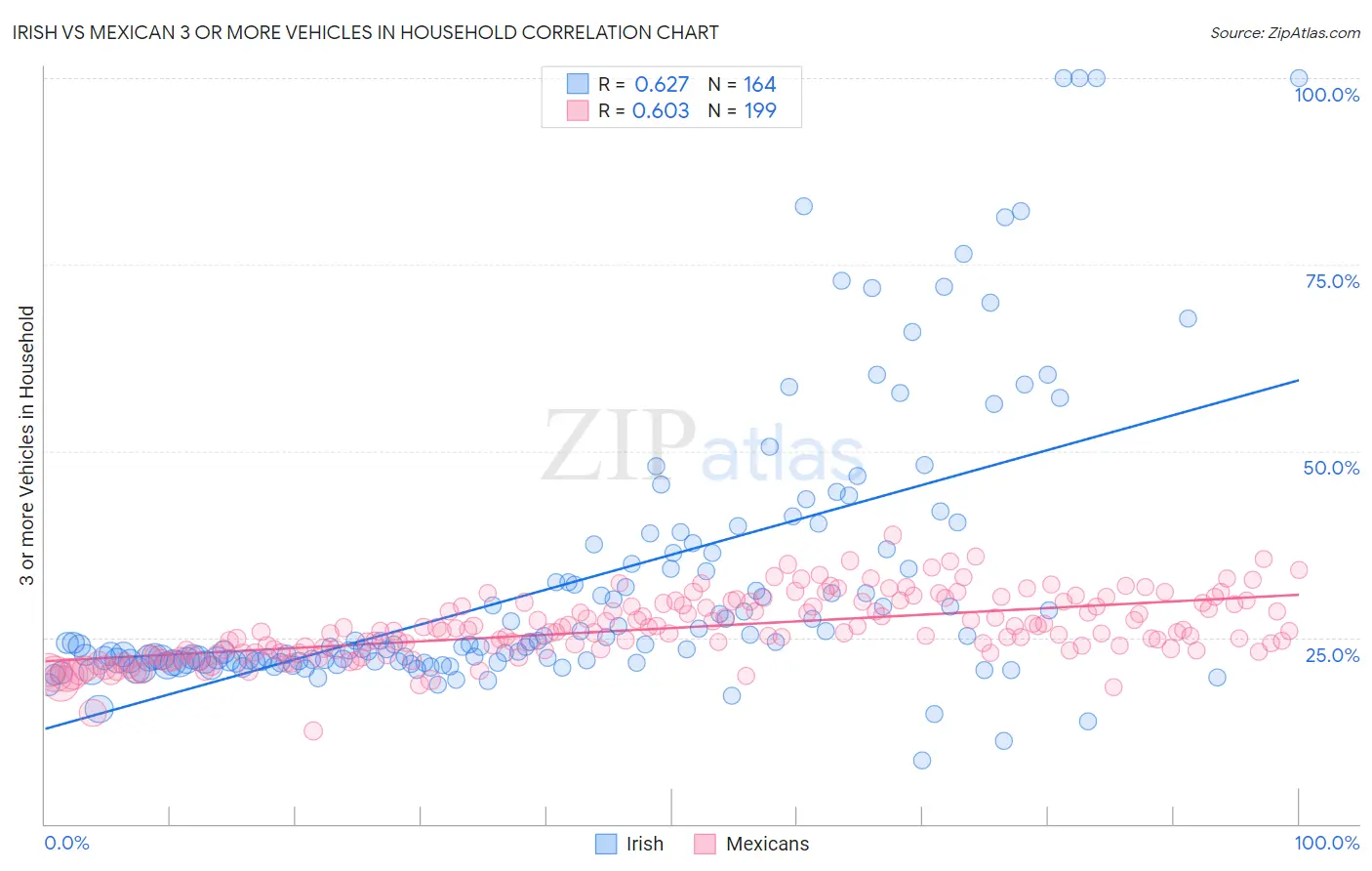 Irish vs Mexican 3 or more Vehicles in Household