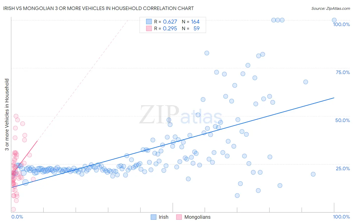 Irish vs Mongolian 3 or more Vehicles in Household