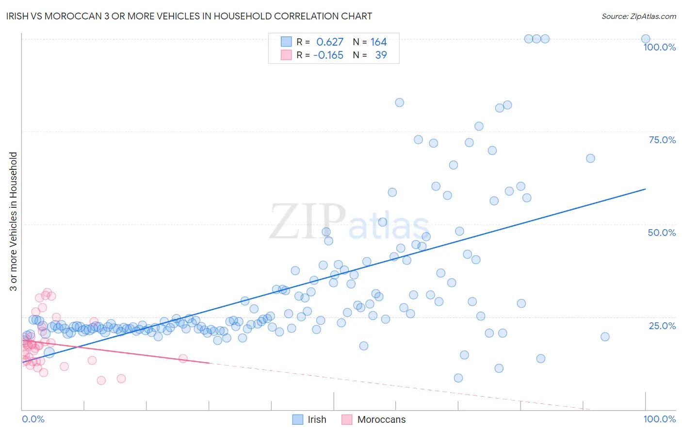 Irish vs Moroccan 3 or more Vehicles in Household