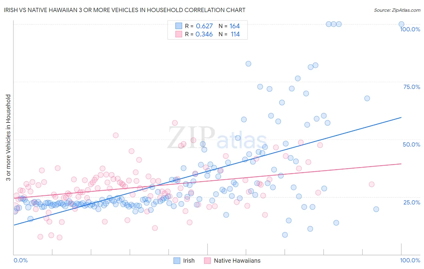 Irish vs Native Hawaiian 3 or more Vehicles in Household