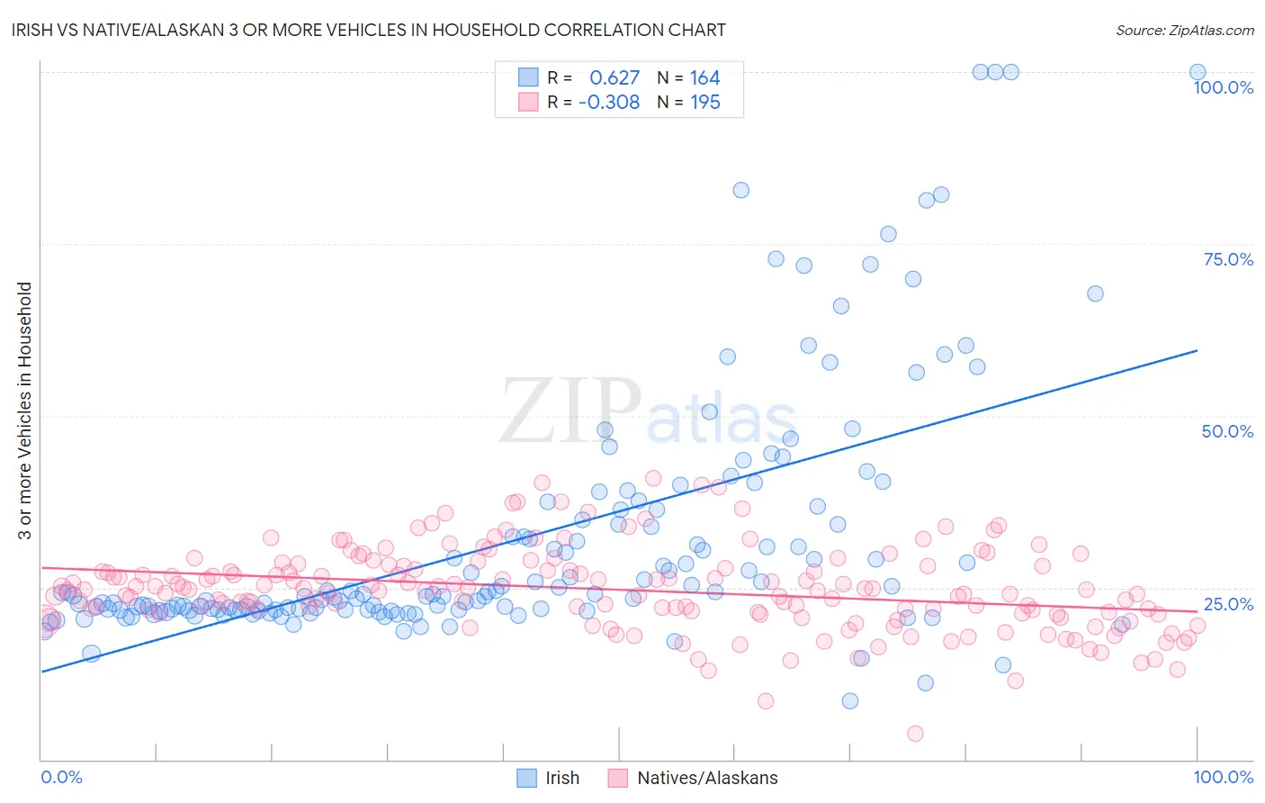 Irish vs Native/Alaskan 3 or more Vehicles in Household