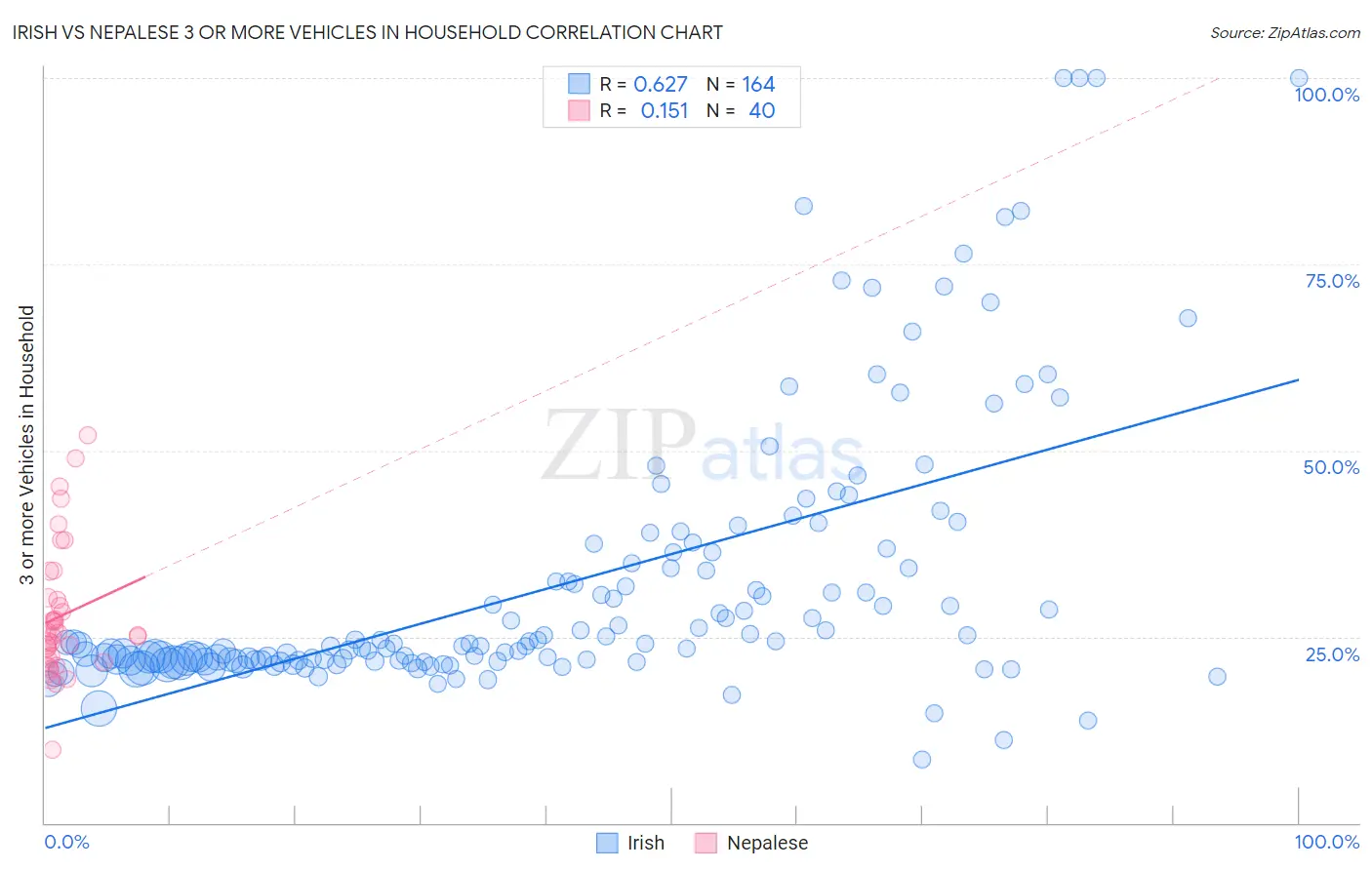 Irish vs Nepalese 3 or more Vehicles in Household