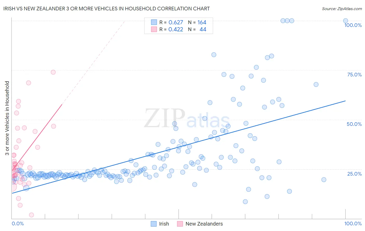 Irish vs New Zealander 3 or more Vehicles in Household