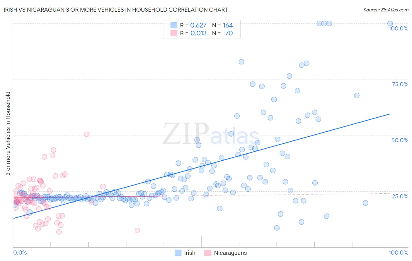 Irish vs Nicaraguan 3 or more Vehicles in Household