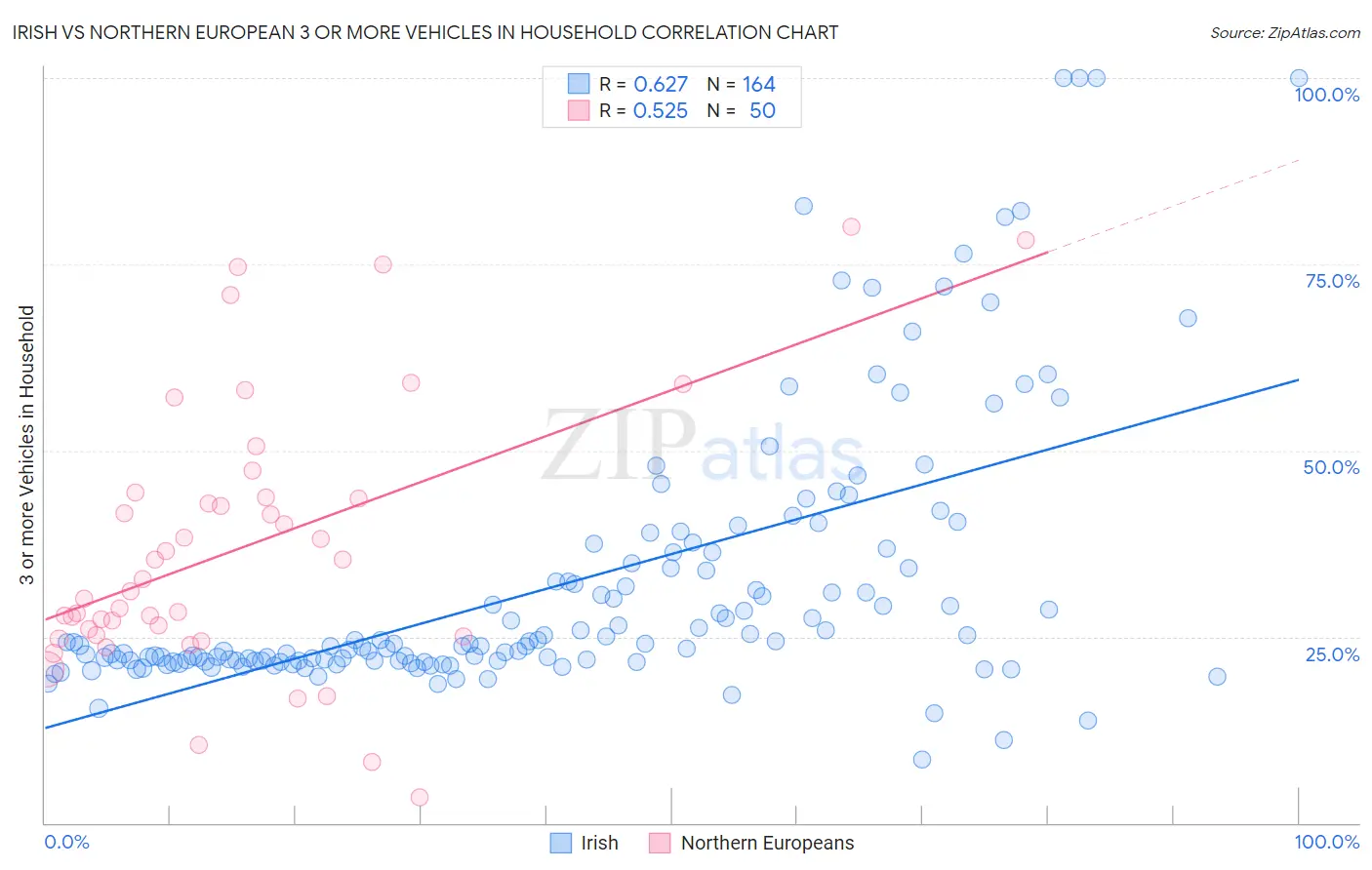 Irish vs Northern European 3 or more Vehicles in Household