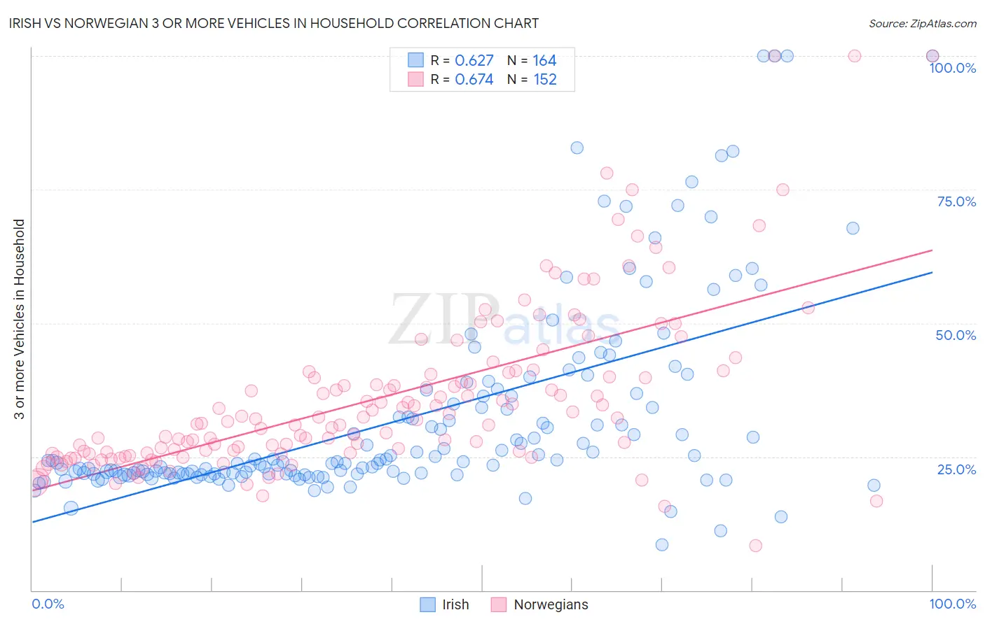 Irish vs Norwegian 3 or more Vehicles in Household