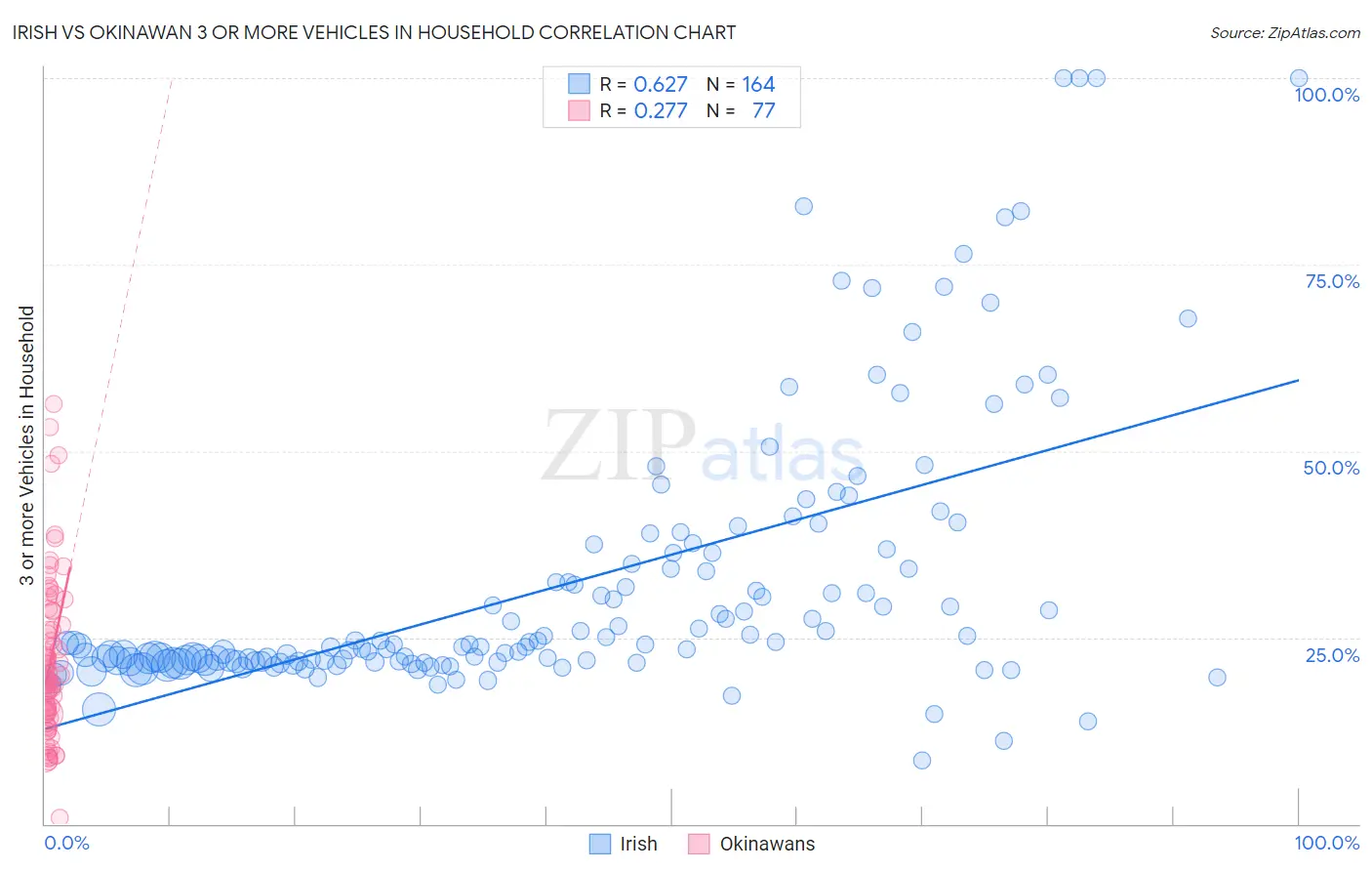 Irish vs Okinawan 3 or more Vehicles in Household