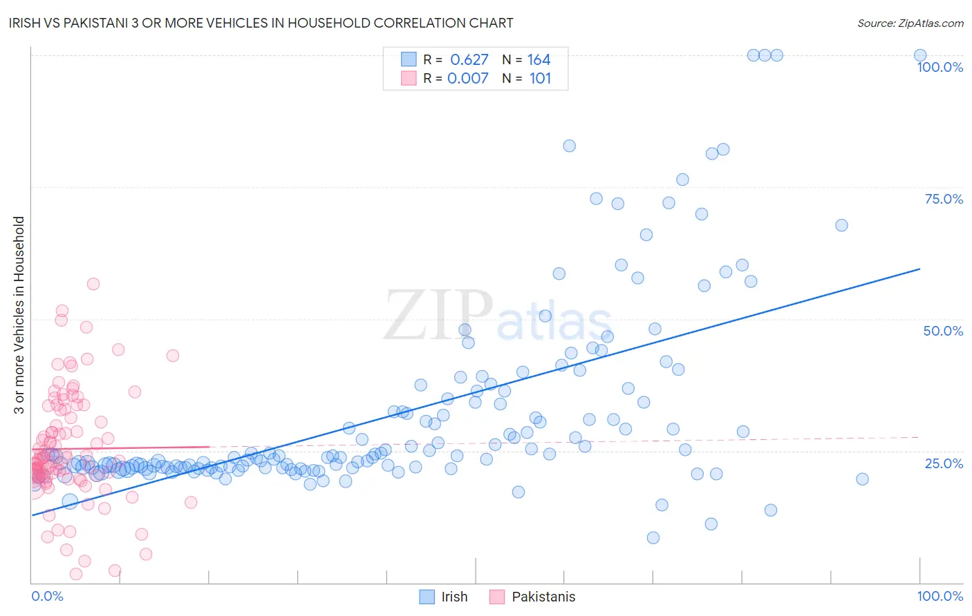 Irish vs Pakistani 3 or more Vehicles in Household