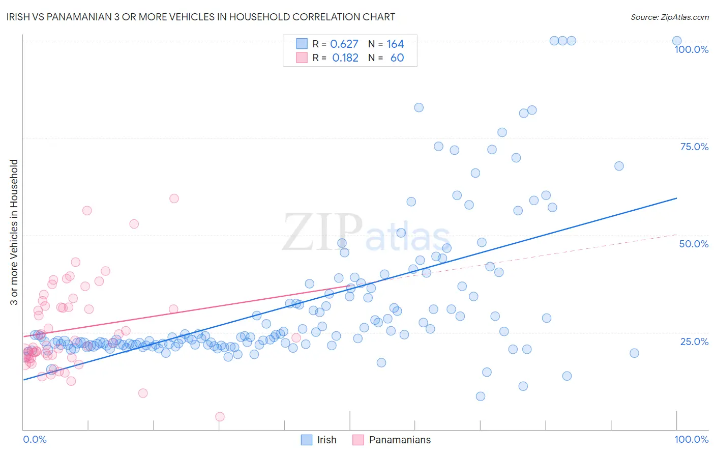 Irish vs Panamanian 3 or more Vehicles in Household