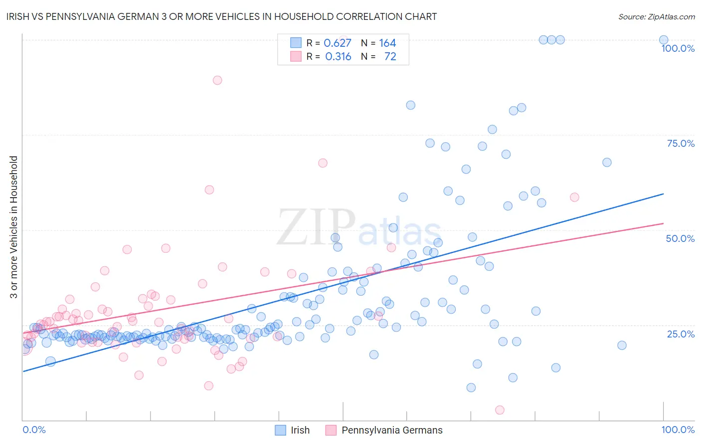 Irish vs Pennsylvania German 3 or more Vehicles in Household