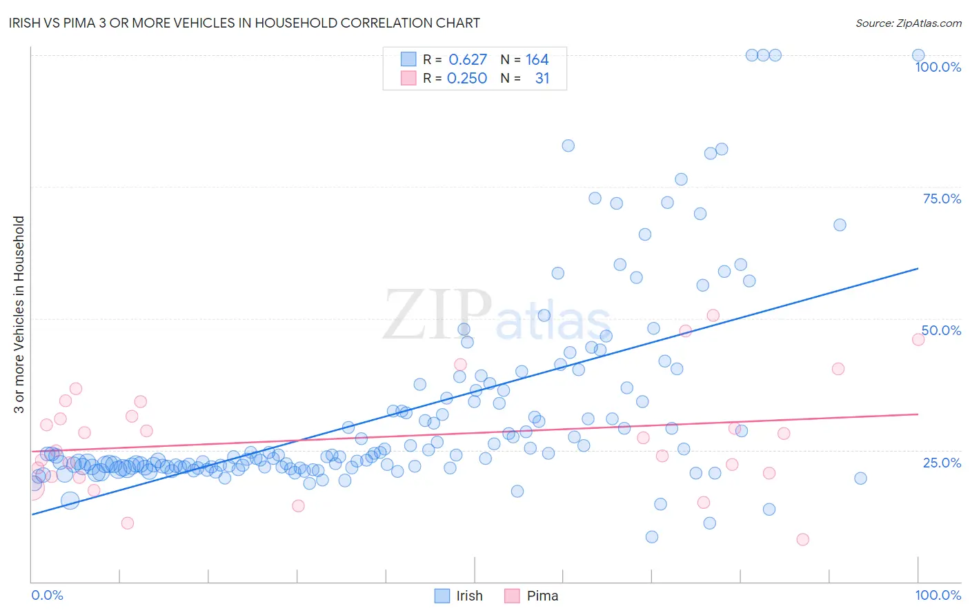 Irish vs Pima 3 or more Vehicles in Household