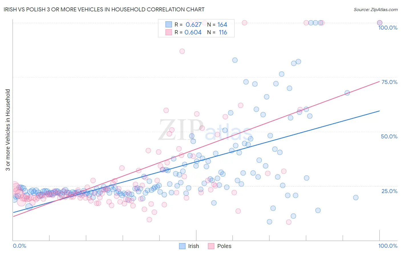 Irish vs Polish 3 or more Vehicles in Household