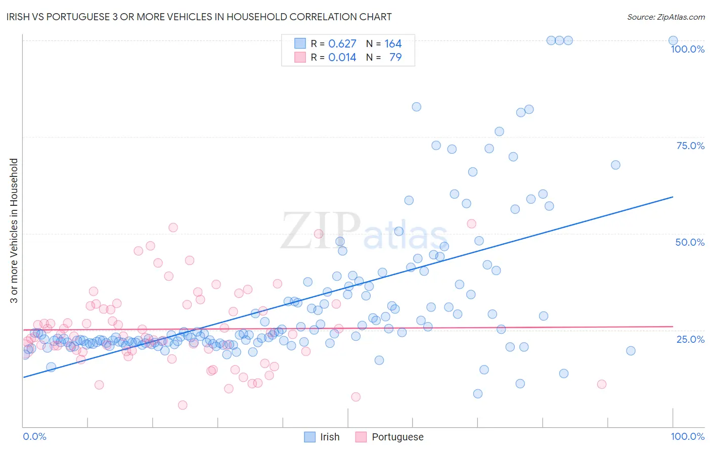 Irish vs Portuguese 3 or more Vehicles in Household