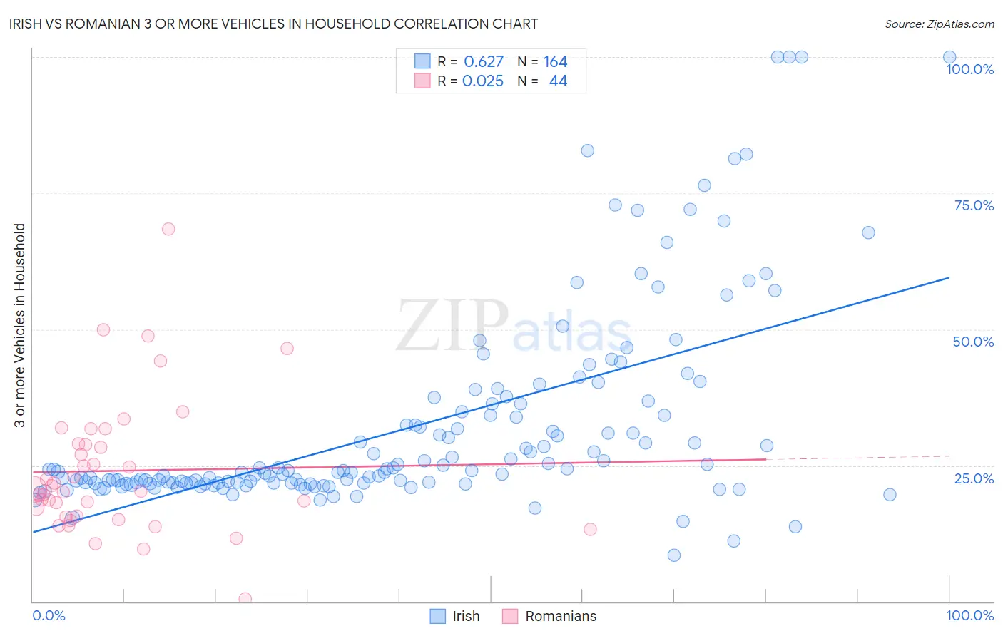 Irish vs Romanian 3 or more Vehicles in Household