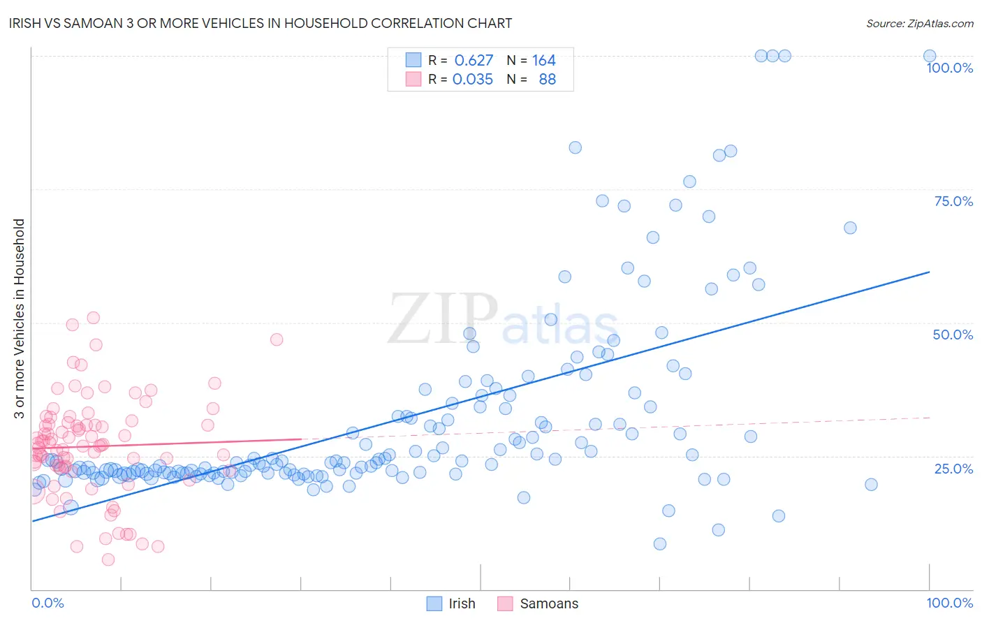 Irish vs Samoan 3 or more Vehicles in Household