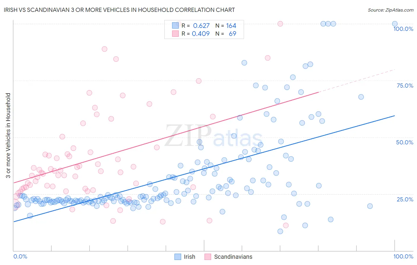 Irish vs Scandinavian 3 or more Vehicles in Household