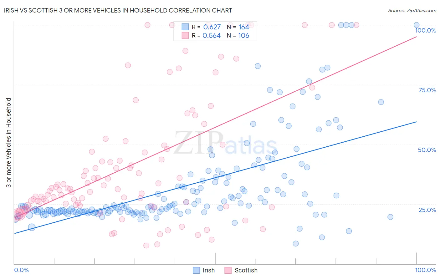 Irish vs Scottish 3 or more Vehicles in Household