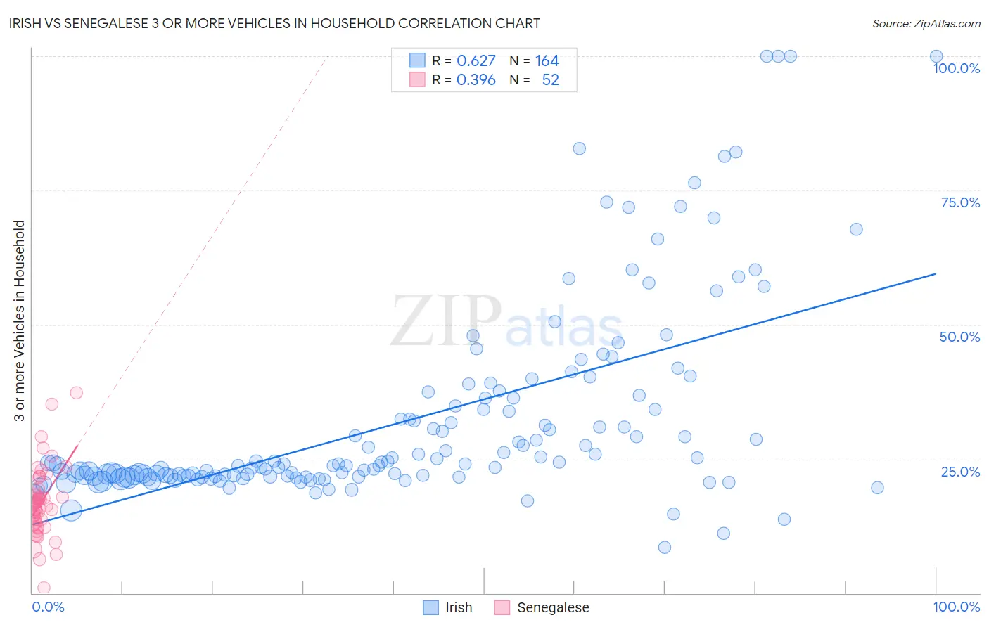 Irish vs Senegalese 3 or more Vehicles in Household