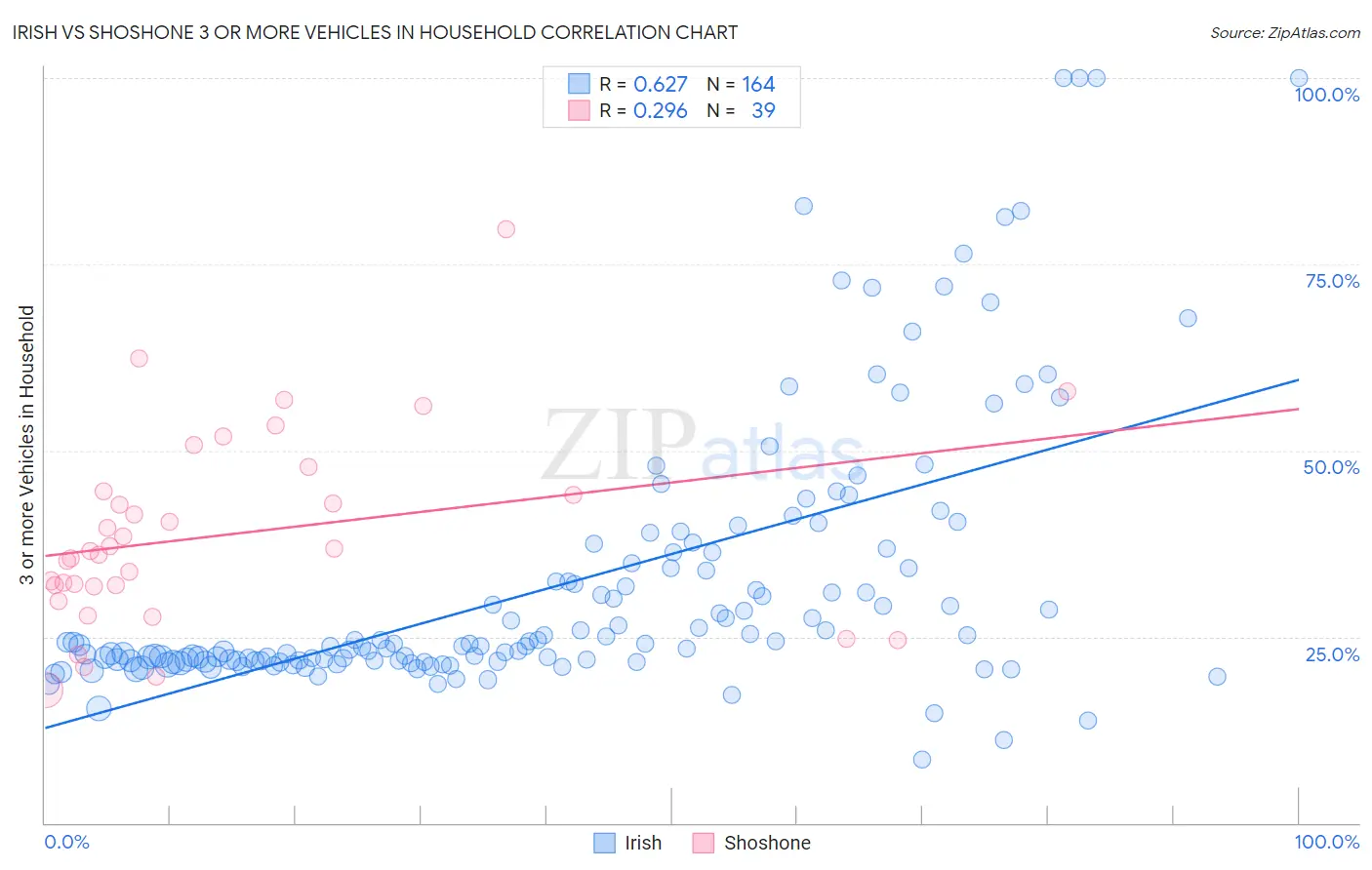 Irish vs Shoshone 3 or more Vehicles in Household