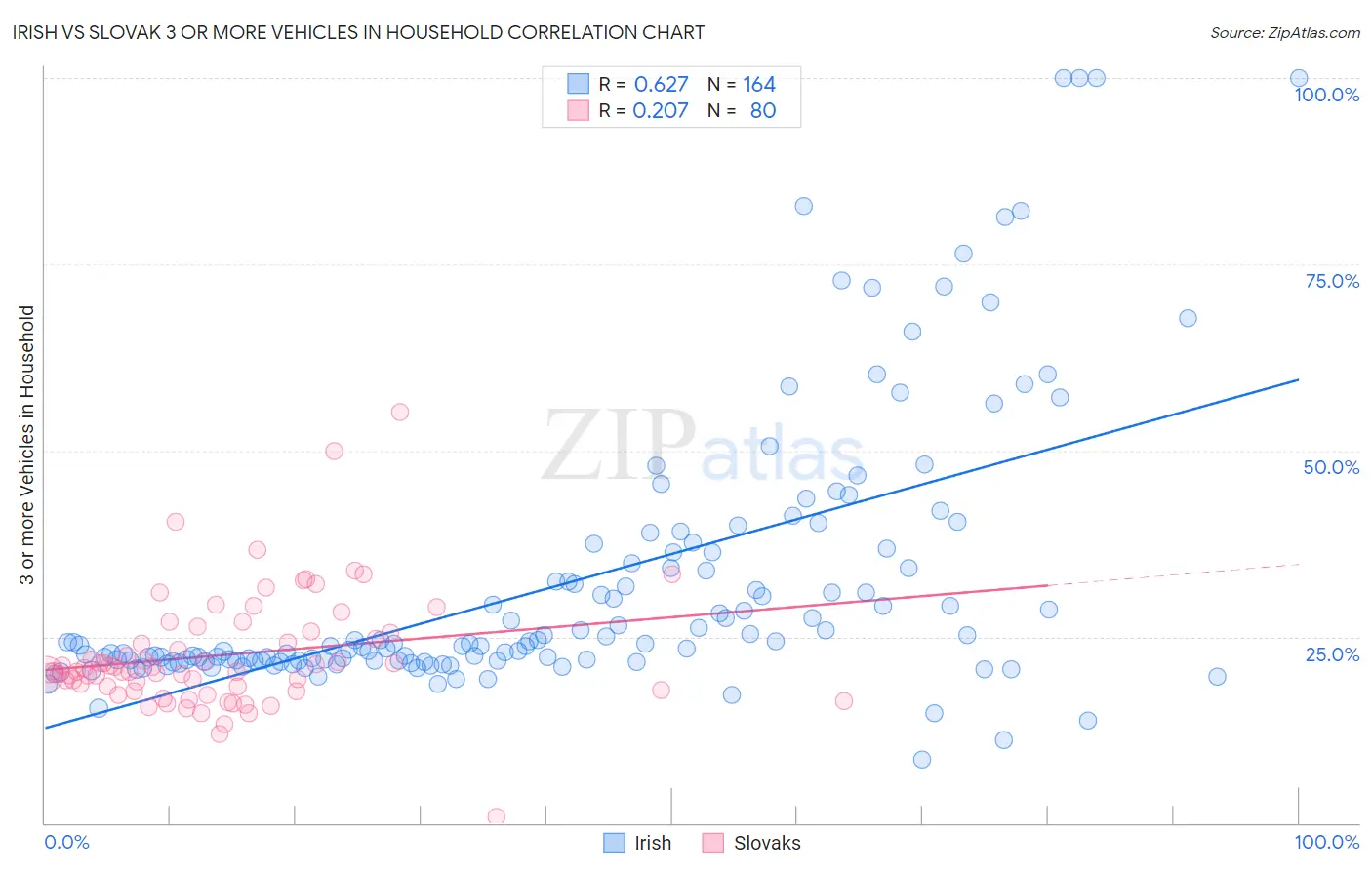 Irish vs Slovak 3 or more Vehicles in Household