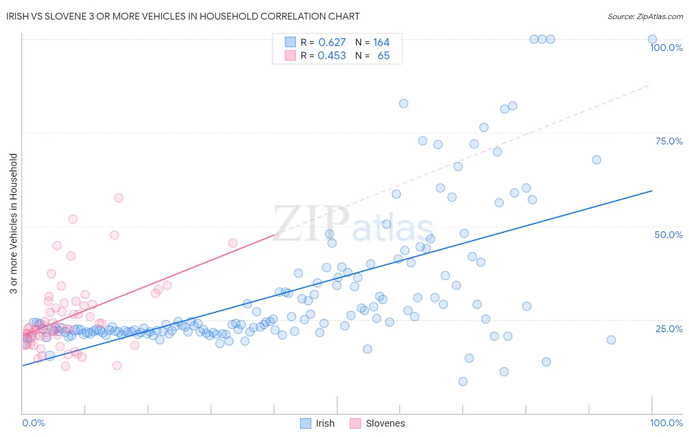 Irish vs Slovene 3 or more Vehicles in Household