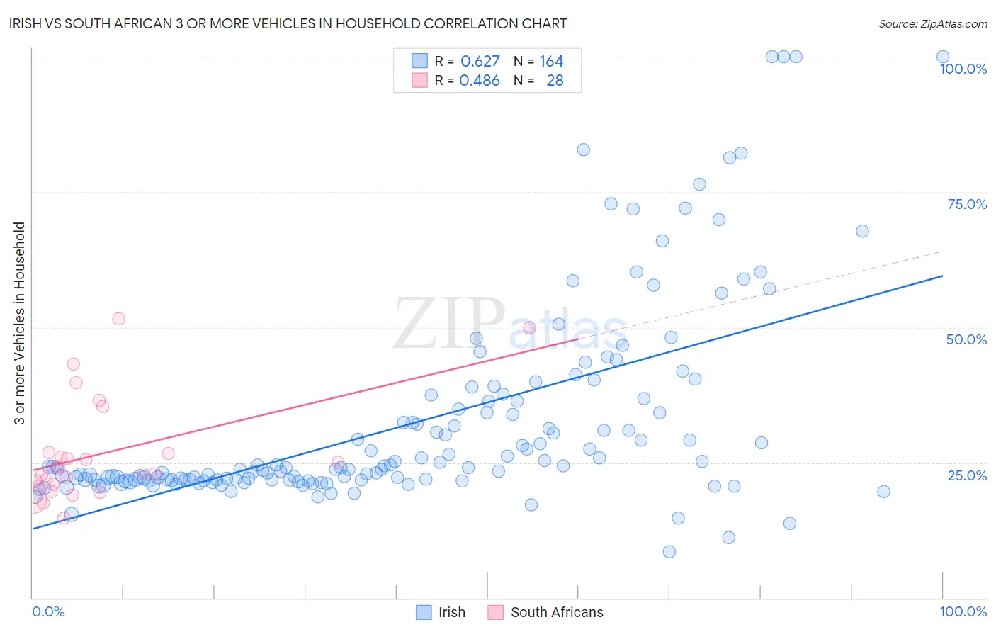Irish vs South African 3 or more Vehicles in Household