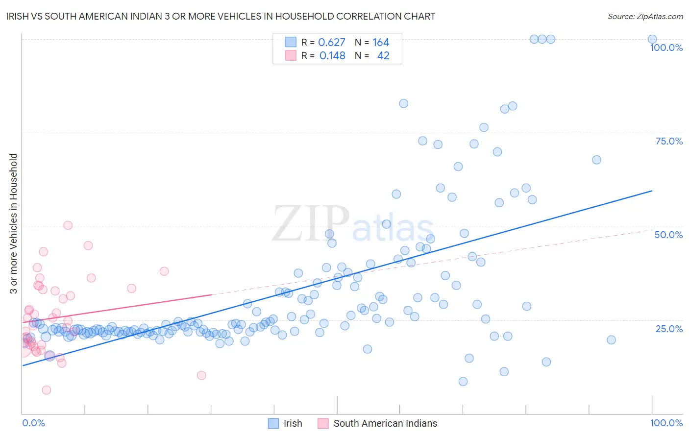 Irish vs South American Indian 3 or more Vehicles in Household