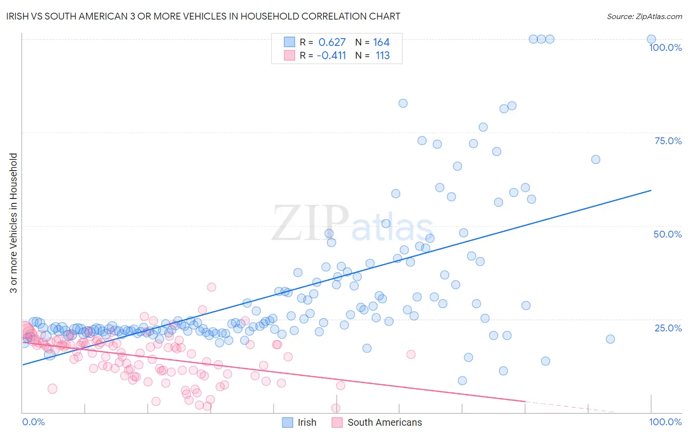 Irish vs South American 3 or more Vehicles in Household