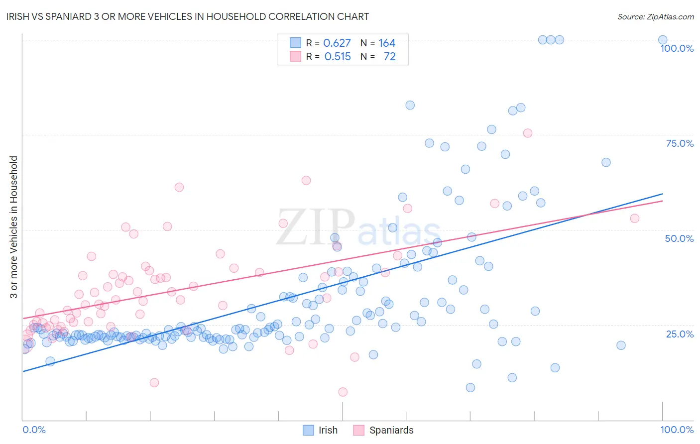 Irish vs Spaniard 3 or more Vehicles in Household
