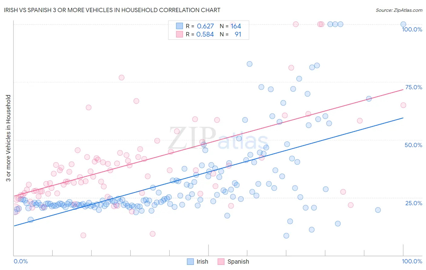 Irish vs Spanish 3 or more Vehicles in Household