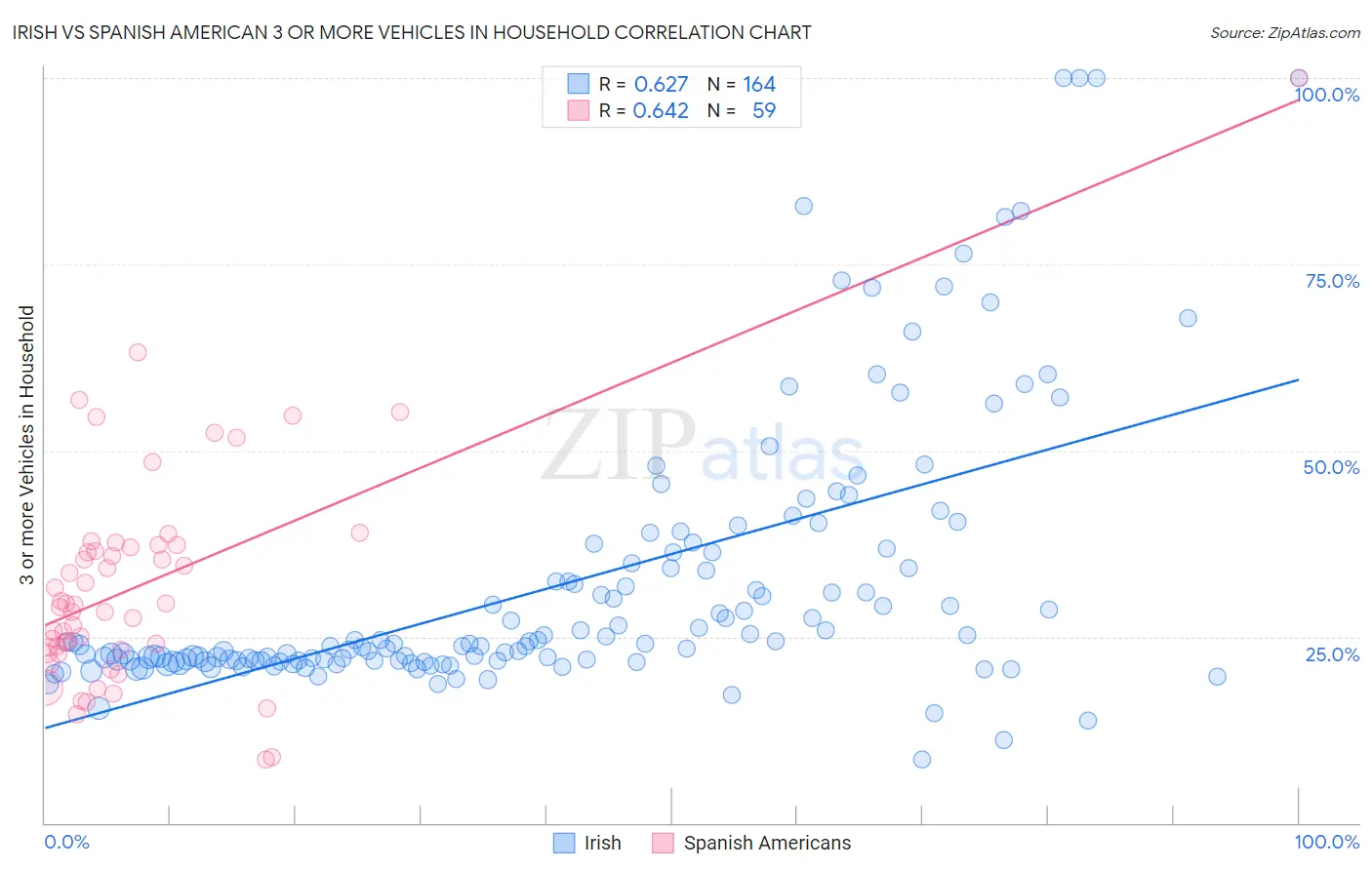 Irish vs Spanish American 3 or more Vehicles in Household