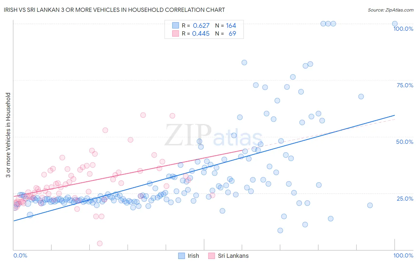 Irish vs Sri Lankan 3 or more Vehicles in Household