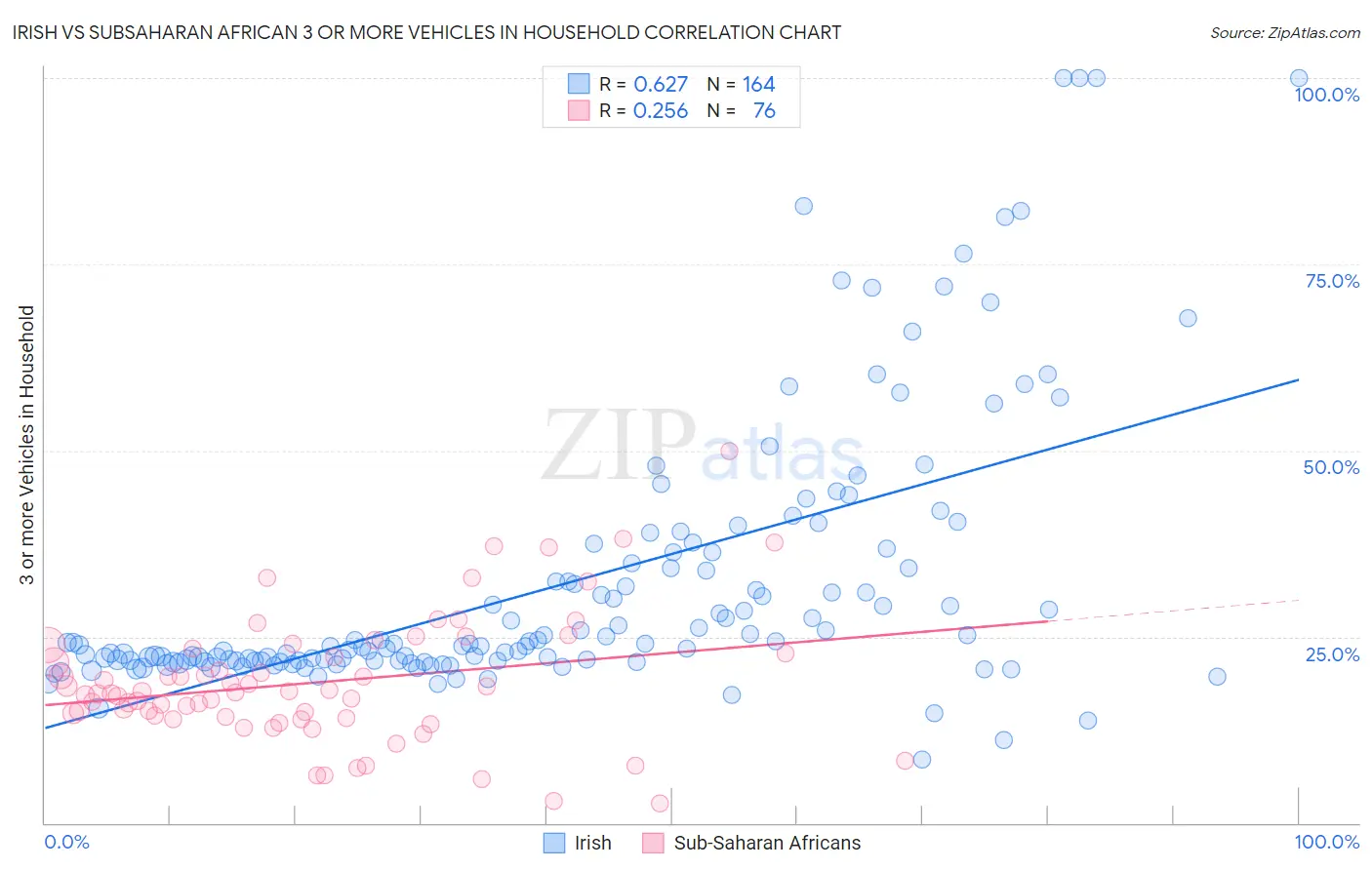 Irish vs Subsaharan African 3 or more Vehicles in Household