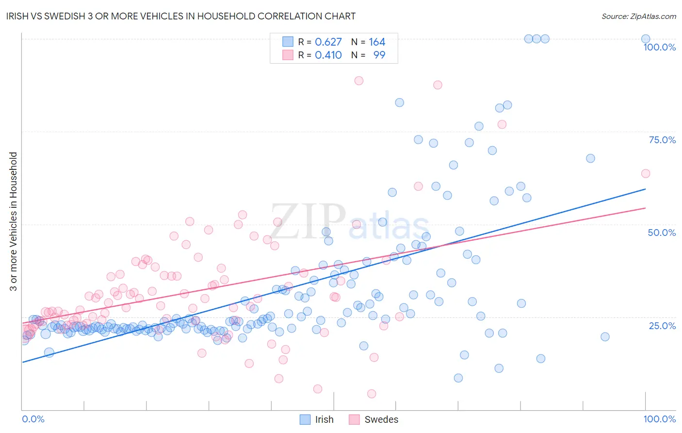 Irish vs Swedish 3 or more Vehicles in Household