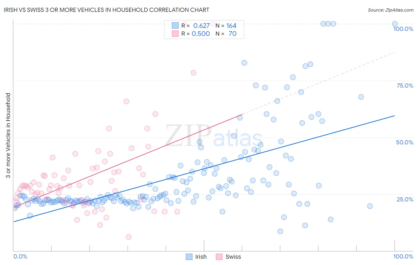 Irish vs Swiss 3 or more Vehicles in Household