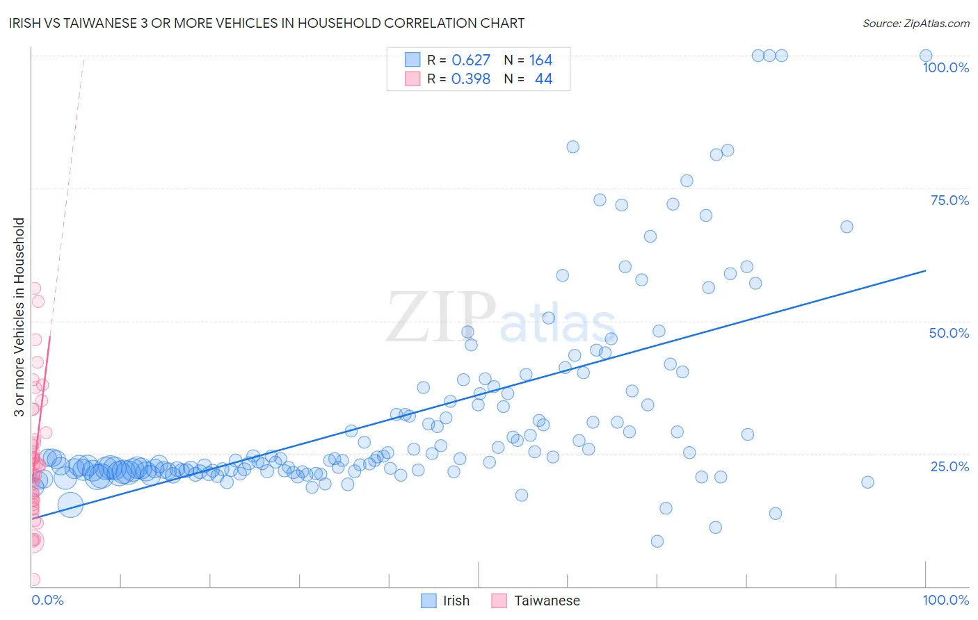 Irish vs Taiwanese 3 or more Vehicles in Household