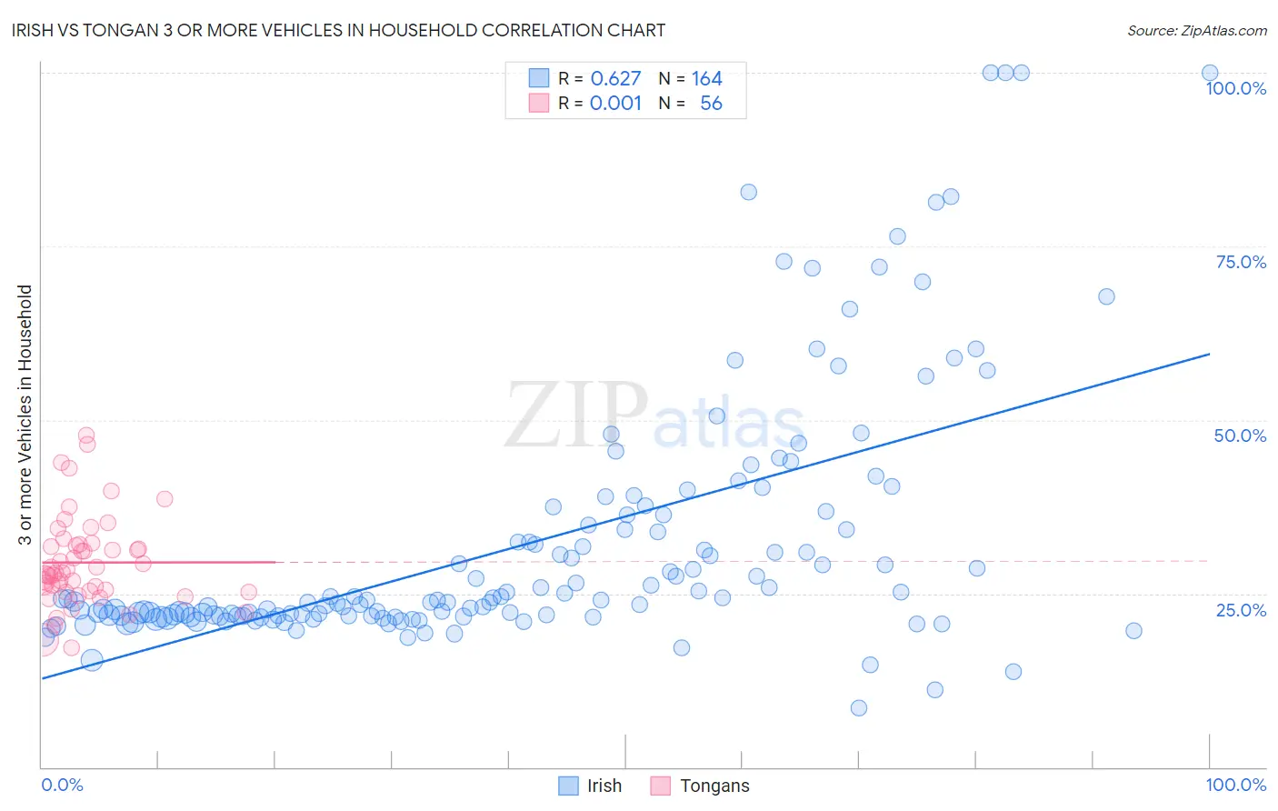 Irish vs Tongan 3 or more Vehicles in Household
