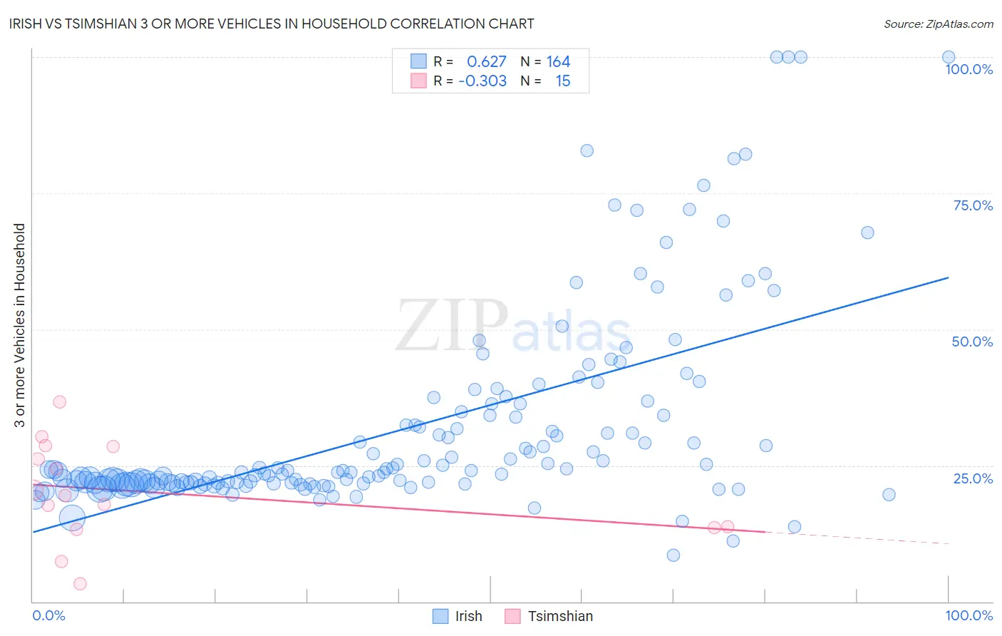 Irish vs Tsimshian 3 or more Vehicles in Household